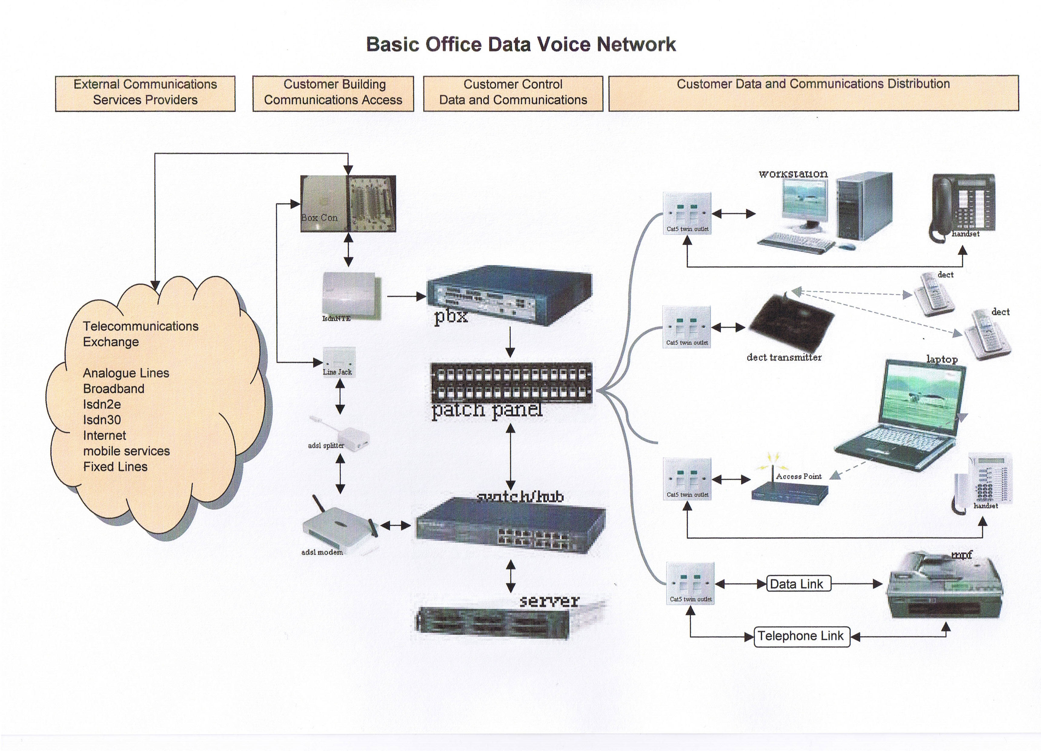 Basic Data Telephone Network Diagram